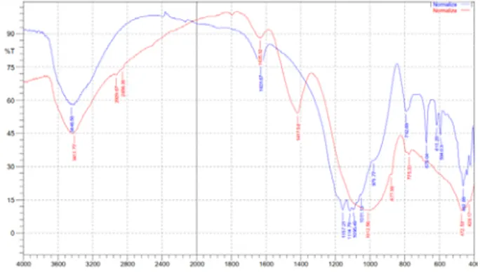 Figure 2. FTIR  spectra of fly ash  before activated (red  line) and after  activated (blue line)