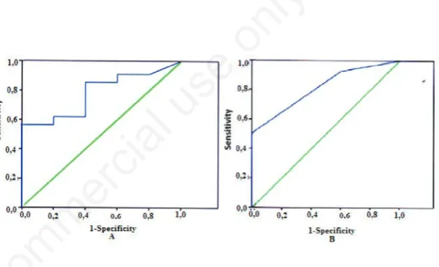 Figure 2. Diagnostic value of sensitivity and specificity of malnutrition markers.