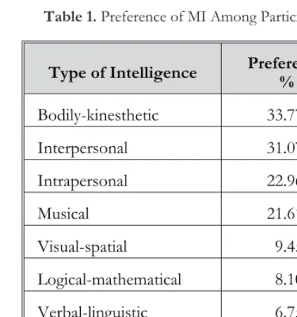 Table 1. Preference of MI Among Participants