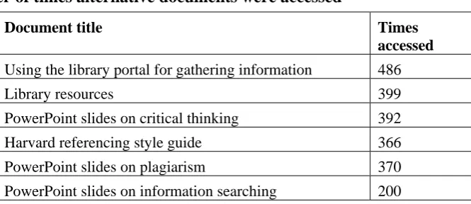 Table 2: Number of times alternative documents were accessed 