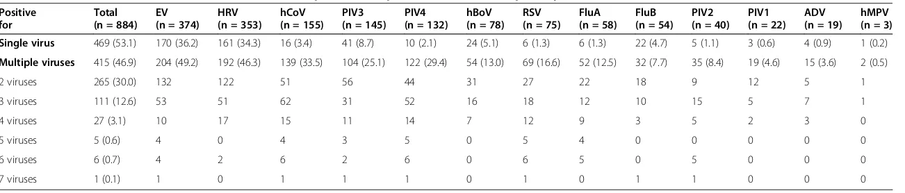 Table 3 Detection of viruses from nasal/throat swabs of pediatric outpatients with acute respiratory infections, ARIs (n = 884)