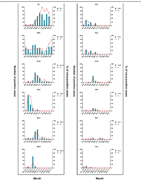 Figure 1 Temporal circulation pattern of respiratory viruses (n = 1,074). EV, enterovirus; HRV, human rhinovirus; hCoV, human coronavirus;PIV1-4, parainfluenza 1–4; hBoV, human bocavirus; RSV, respiratory syncytial virus; FluA, influenza A; FluB, influenza B; ADV, adenovirus.% = individual-virus-positive cases/total cases tested.