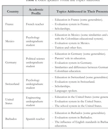 Table 1. Guest Speakers’ Profile and Topics Addressed