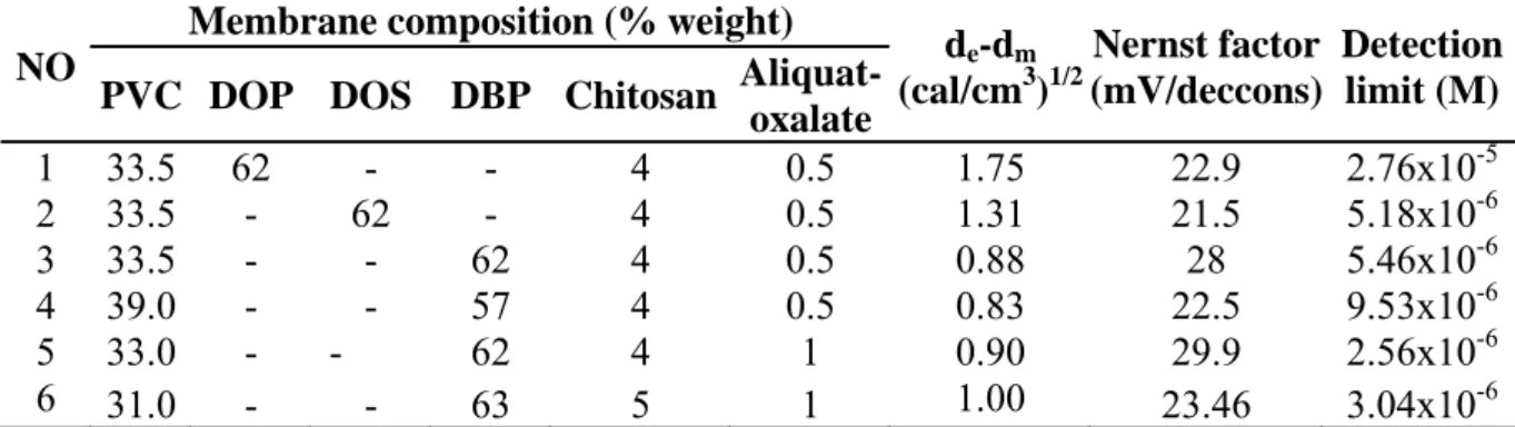 Tabel 1. Variation of membrane composition. 