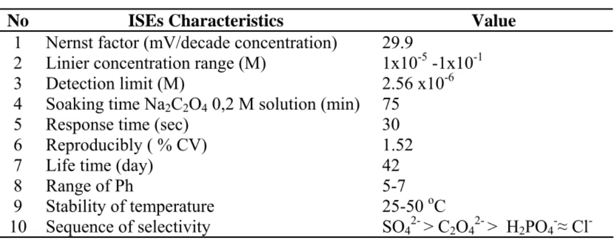 Table 2. Characteristics of oxalate ISE based on chitosan 