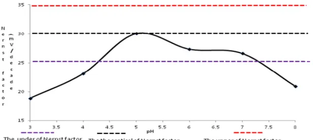 Figure 2. Effect of pH 