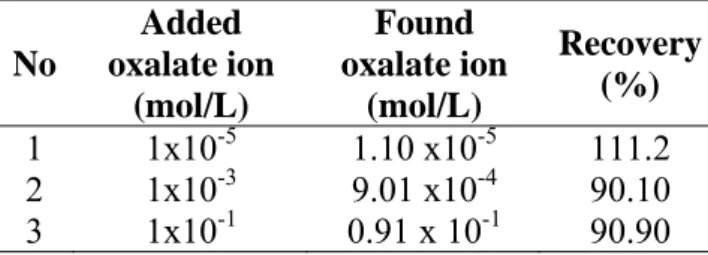 Table 4. Determination of oxalate ion in the urine samples using proposed sensor 