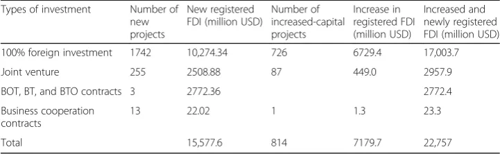 Fig. 2 The number of projects