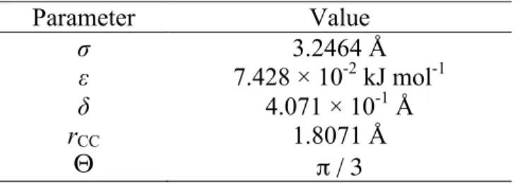 Table 1. The optimized parameters for AUA model of benzene 