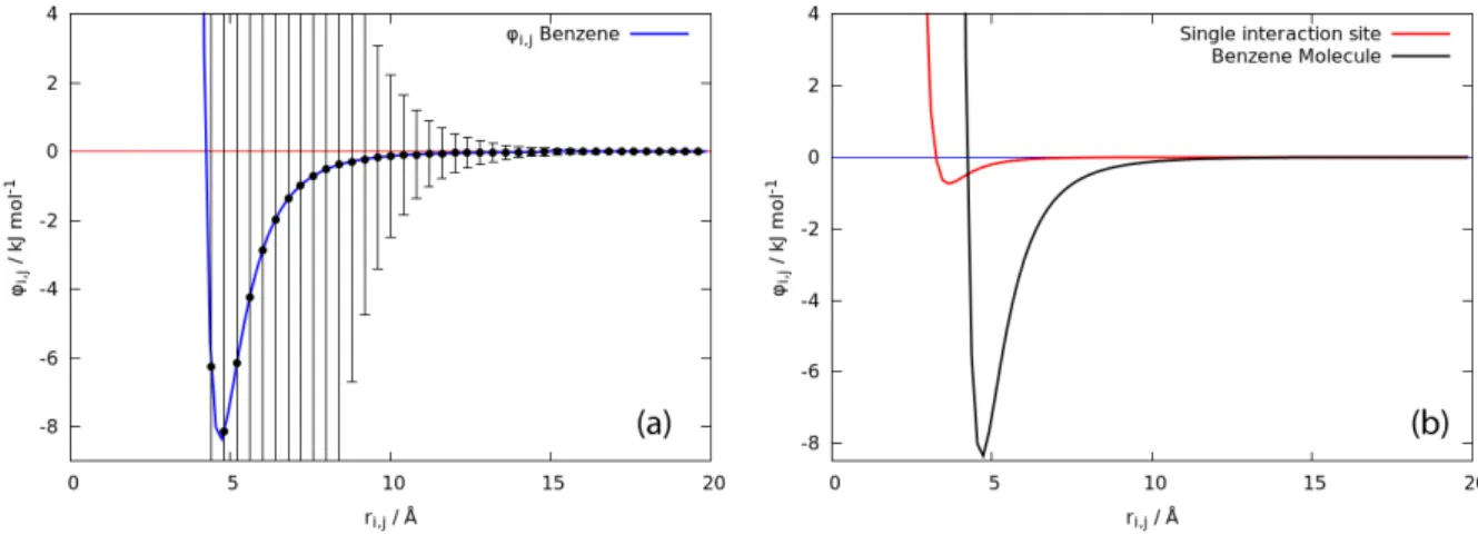 Figure 2. Pair potential energy φij of benzenes (a) averaged over all orientation with the  variation is described as the standard deviation bar and (b) compared to the potential energy 