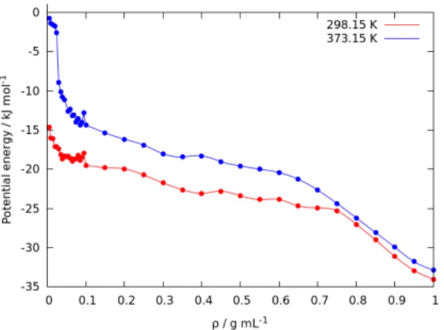 Figure 3. The potential energy of benzene fluid system as a function of density ρ  Isotherm of benzene fluid 