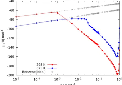 Figure 5. The chemical potential µ of benzene fluids and ideal gas as a function of density ρ