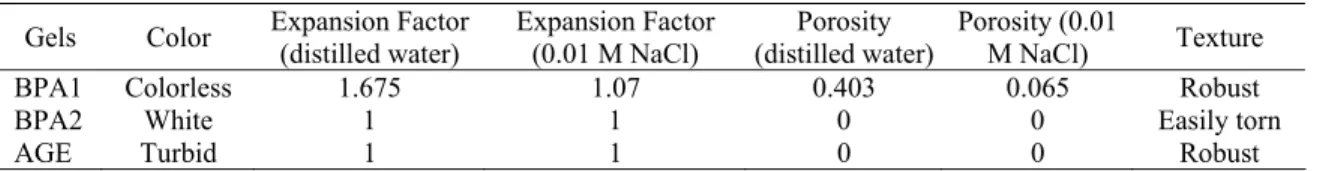 Table 1. Polyacrylamide and agarose gel properties  Gels Color  Expansion Factor 