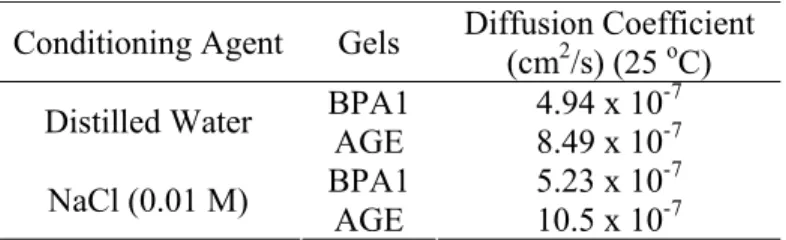 Table 2. Phosphate diffusion coefficient through gel with  a different storage solution  