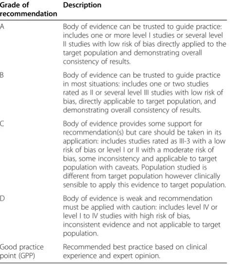 Table 3 National Health and Medical Research Councilgrading of evidence for recommendations [18]