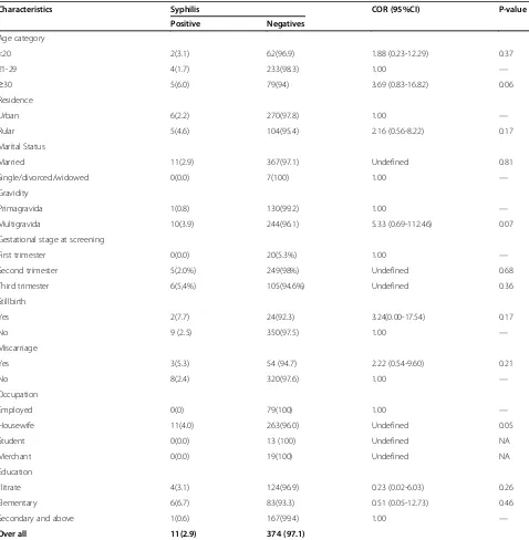Table 2 Bivariate analysis of associated factors for Syphilis seropositivity among pregnant women from February toJune 2011