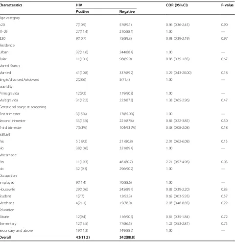 Table 3 Bivariate analysis of associated factors for HIV seropositivity among pregnant women from February to June2011