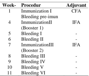 Table 1. Schedule of immunization and bleeding in rabbits 