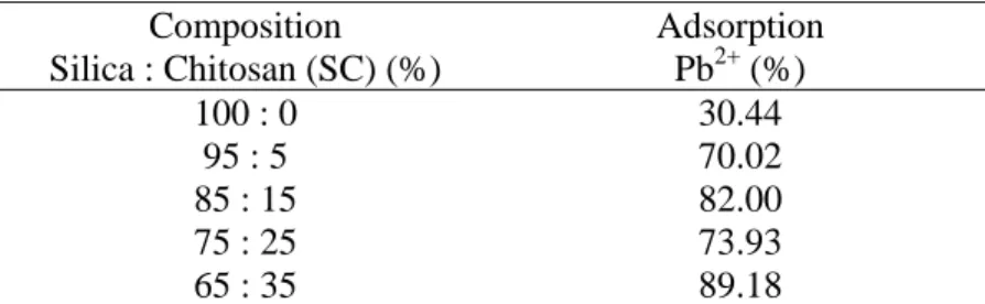 Table 1. Effect of SC’s Composition for Pb 2+  Adsorption  Composition   Silica : Chitosan (SC) (%)  Adsorption  Pb2+ (%)  100 : 0  95 : 5  85 : 15  75 : 25  65 : 35  30.44 70.02 82.00 73.93 89.18 