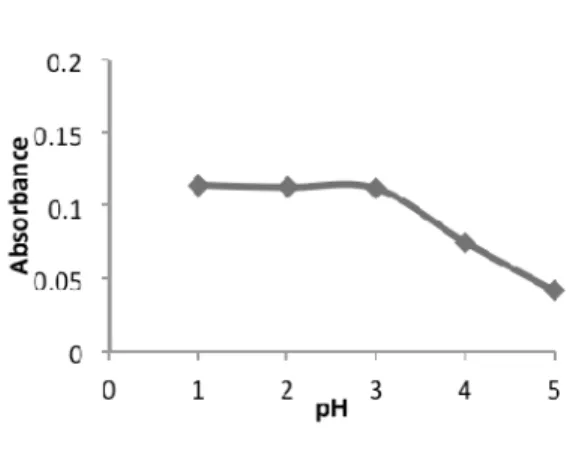 Figure 2.  Effect of pH on iron(III)  (Condition: Fe 3+ : 0.5 ppm; ascorbic acid 