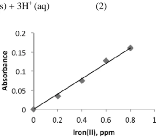 Figure 4. Calibration curve of standard  Iron (II) solution (Condition: Series  solution of 0.1-2 ppm Fe 3+ ; 4.46.10  -6  M  ascorbic acid, 0.1% Phen; pH 1 solution).
