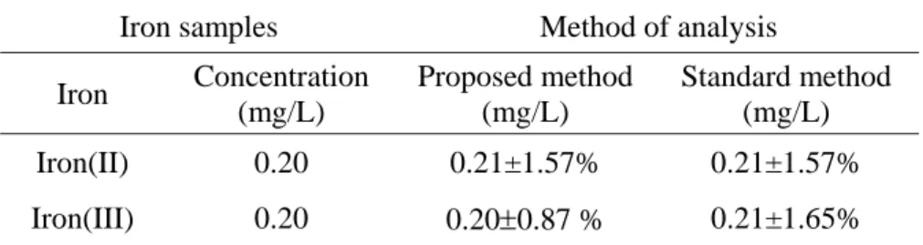 Table 1. Analysis of synthetic samples 