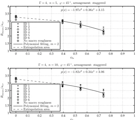 Fig. 11. The relative wave run-up (Rmean) as a function of the long-shore obstruction ratio (ψls), � = 4