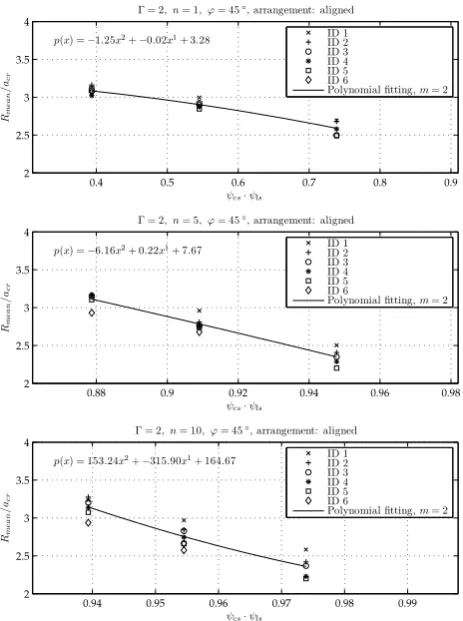 Fig. 12. The relative wave run-up (shore obstruction ratio ((greenumber of macro-roughness rowsRmean) as a function of the cross-ψcs) times the long-shore obstruction ratioψls), � = 2