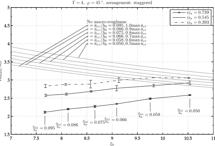 Fig. 13. The relative wave run-up (according to the individual long-shore obstruction ratio