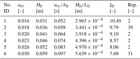 Table 1. List of sinusoidal waves used, values refer to measure-ments at the wavemaker, water depth h = is 0.31 m, period T is60 s, linear wave length L0 becomes 104.63 m, ξ0 surf similarity,no