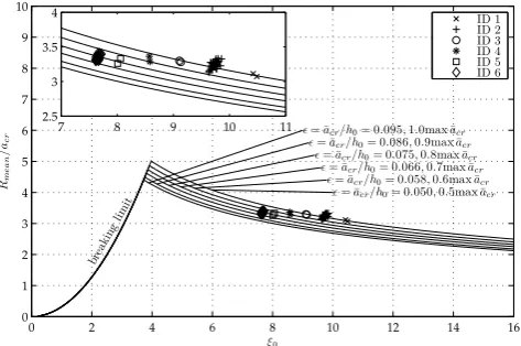 Fig. 9. Maximum relative run-up as a function of the surf similaritythe theoretical run-up functions given by Eq