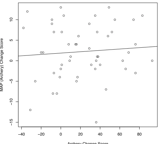 Figure 4.3. Correlation between MAP (Intelligence) change scores and archery change scores
