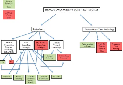 Figure 4.5. Students’ perceived impacts on archery post-test shooting scores.