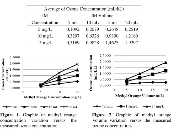 Table 1. The average of measured ozone concentration  (ml/kl) by spectrophotometric method with variation of  methyl orange volume and concentration  