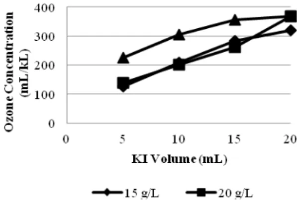Figure 4. Graphic of potassium iodide  volume variation versus the measured  ozone concentration 