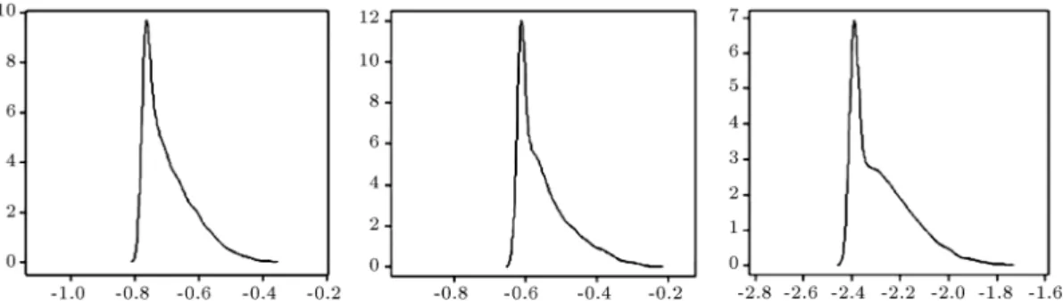 Figure 2. The density of some of the estimated entries in the precision matrix for the cell-signaling data after the 10,000 MCMC iterations, where the rst 2,000 runs take place in the burn-in period