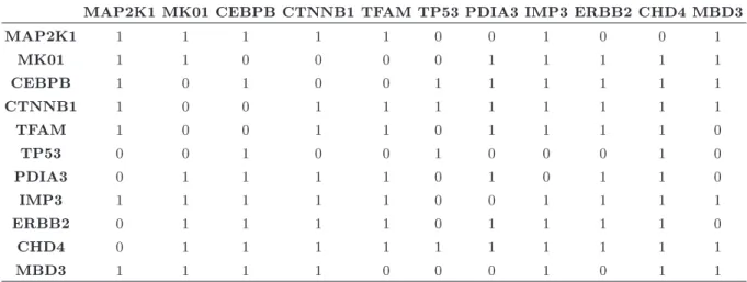 Table 5. The adjacency matrix of the ovarian cancer data estimated by the 10,000 BDMCMC iterations, where the rst 2,000 runs take place in the burn-in period.