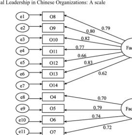 Fig. 1  Results of CFA  