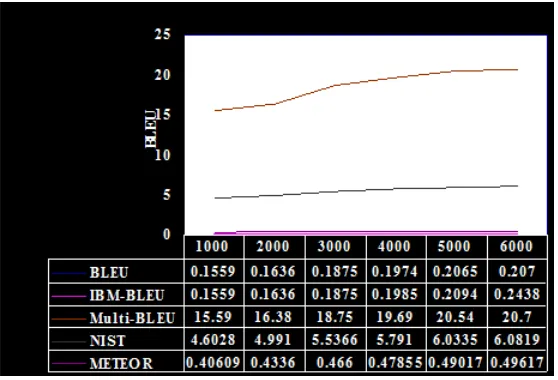 Figure 1.1: Corpus size vs. BLEU scores