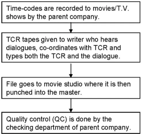 Figure 1.2: The process of subtitling