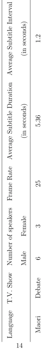 Table 1.2: Subtitle Duration & Interval
