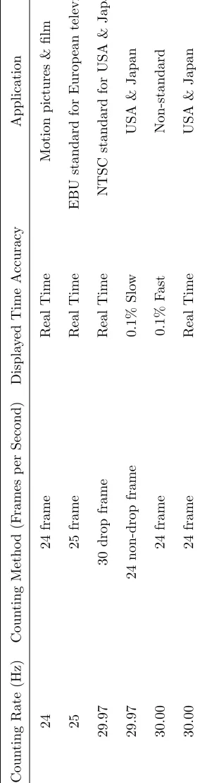 Table 2.1: Frame Rates