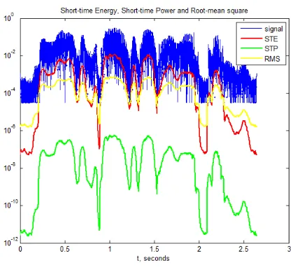 Figure 3.4: Feature values extracted and plotted using MATLAB for sp02.wav fromthe NOIZEUS corpus