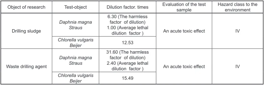 Table 4. Evaluation of the toxic effect of samples of drill sludge and drilling mud spent on test-objects