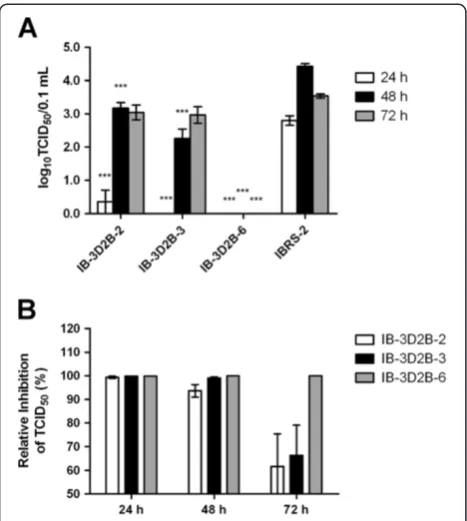 Table 3 Survival rates of suckling mice from differenttransgenic mouse lines challenged with serotype O FMDV