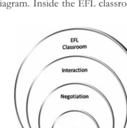 Figure 1. Relationship among constructs