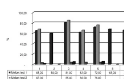Figure 8. MELICET test average