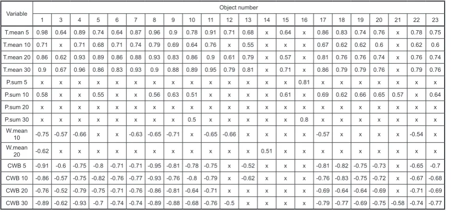 Table 3. Values of correlation coefficients between the NDVI values and meteorological as well as hydrologi-cal parameters