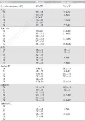 Table 1, the hemodynamic mean values atthe different surgical time points are report-ed.Non commercial use only