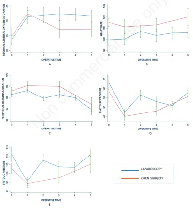Figure 1. Profile of regional cerebral oxygen saturation (A), heart rate (B), peripheral oxygen saturation (C), diastolic pressure (D) andsystolic pressure (E) in LAP and OPEN groups at the different surgical time points